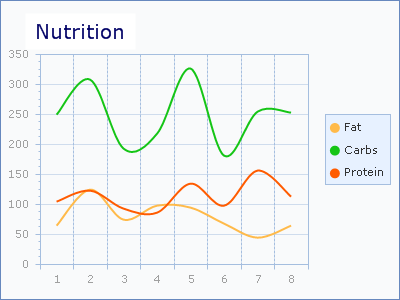 See your intake of carbs, fat, and protein at a glance with the nutrition chart