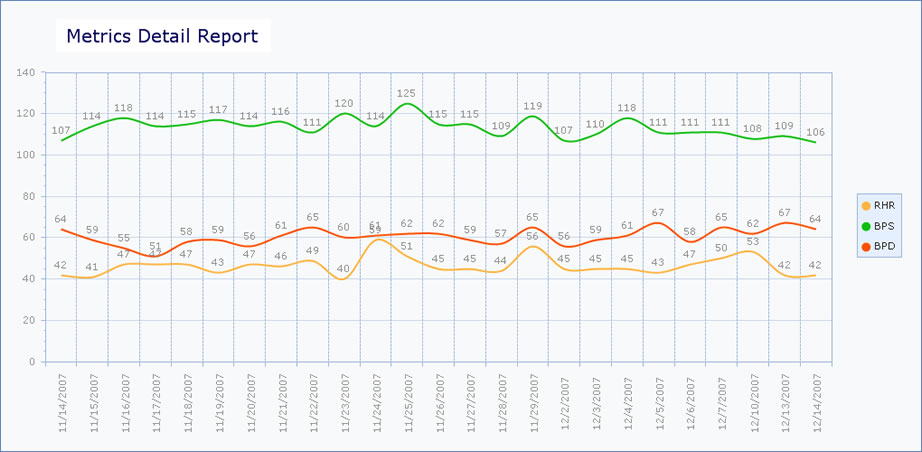 View heart rate, blood pressure, and more with metrics reporting